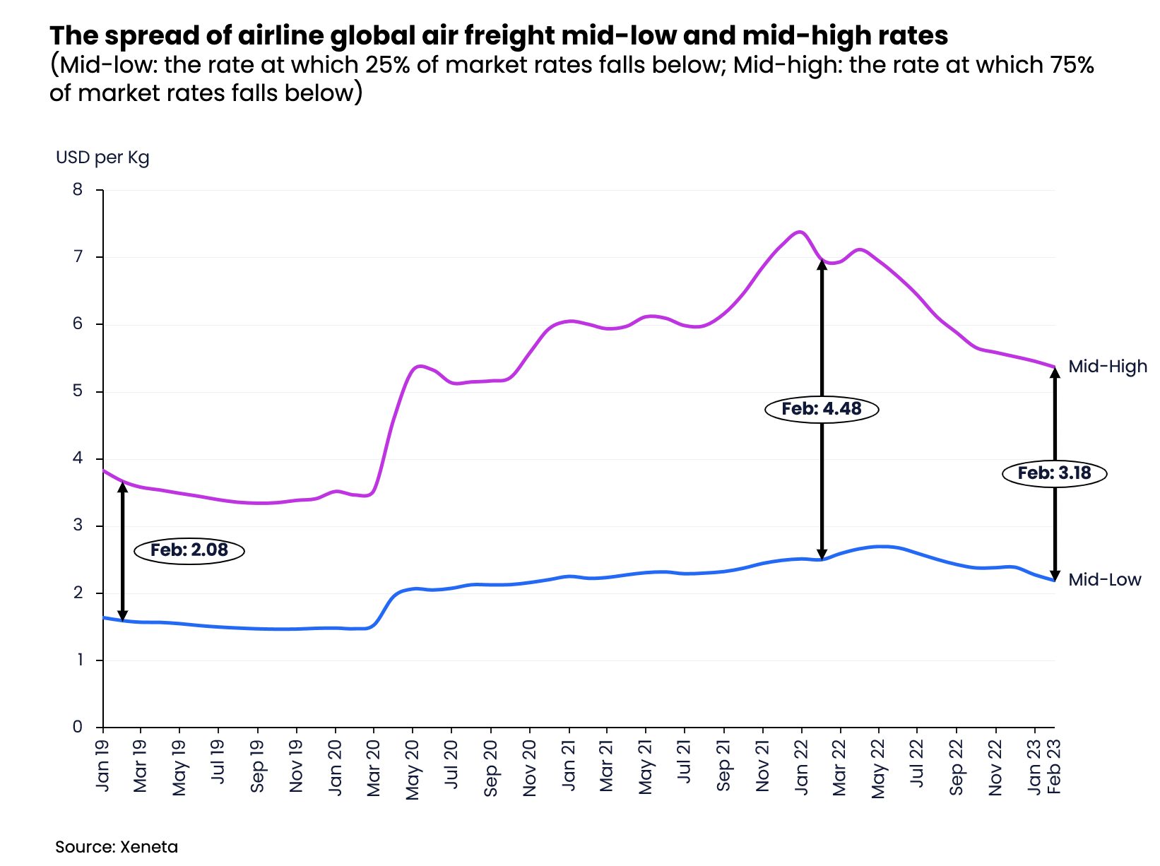 Air Freight Update Week 08, 2023 Global air freight rate